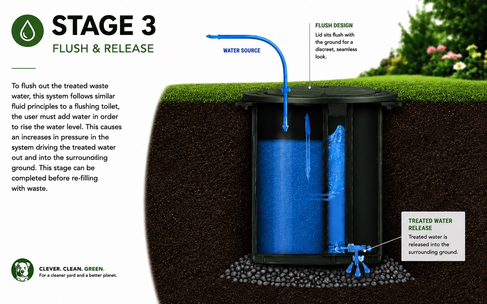 Stage 3 diagram showing water addition and liquid release through the outlet